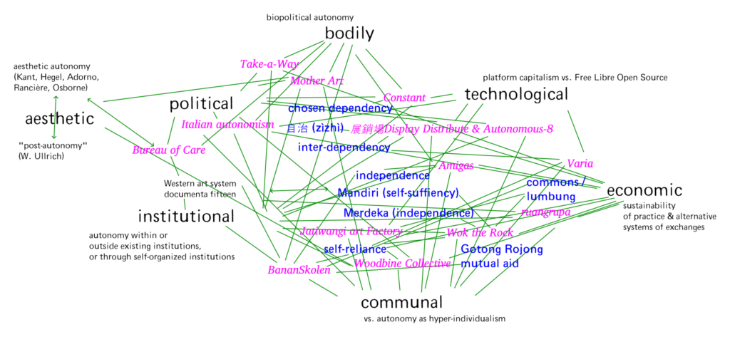 autonomy mapping